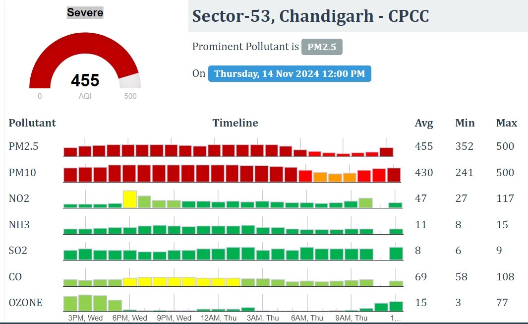 चंडीगढ़ वासियों के लिए ख़तरे की घंटी AQI level 450  पार