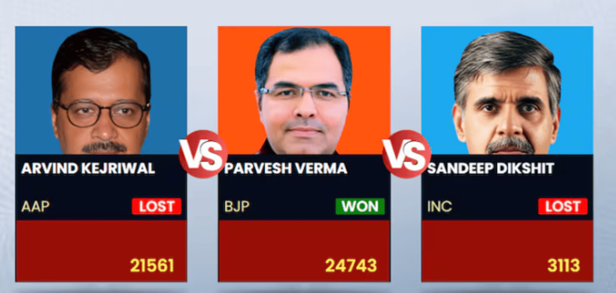 नई दिल्ली में केजरीवाल की हार, BJP के प्रवेश वर्मा ने 27 साल बाद बदला इतिहास!