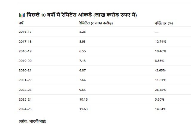 भारत बना रेमिटेंस का राजा: विदेशों से आया रिकॉर्ड पैसा, अर्थव्यवस्था को मिली नई ताकत!