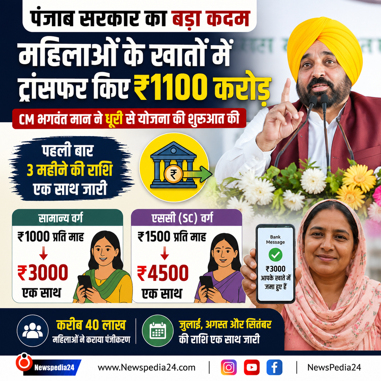 पंजाब सरकार ने महिलाओं के खातों में भेजे ₹1100 करोड़
